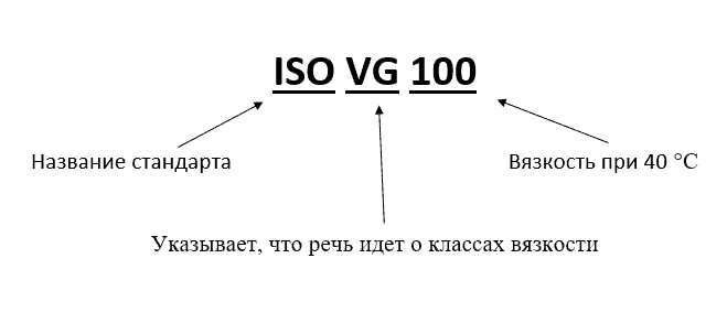 Классификация гидравлических жидкостей по ISO