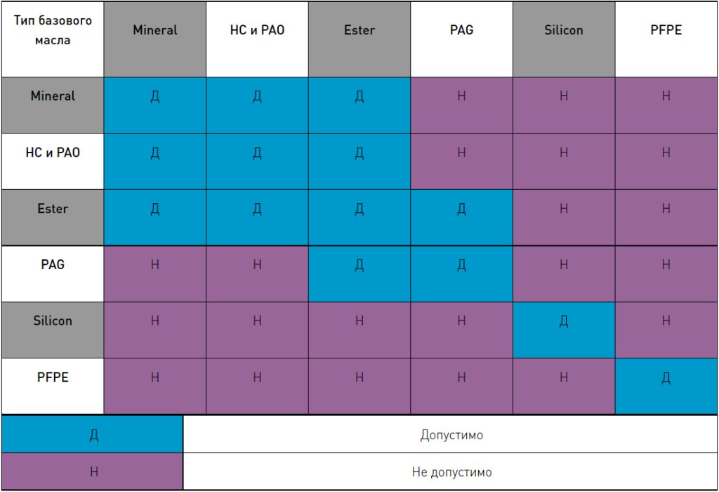 Таблица смешиваемости базовых масел